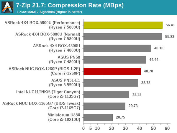 7-Zip Compression Rate