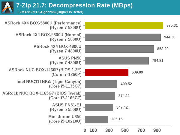 7-Zip Decompression Rate