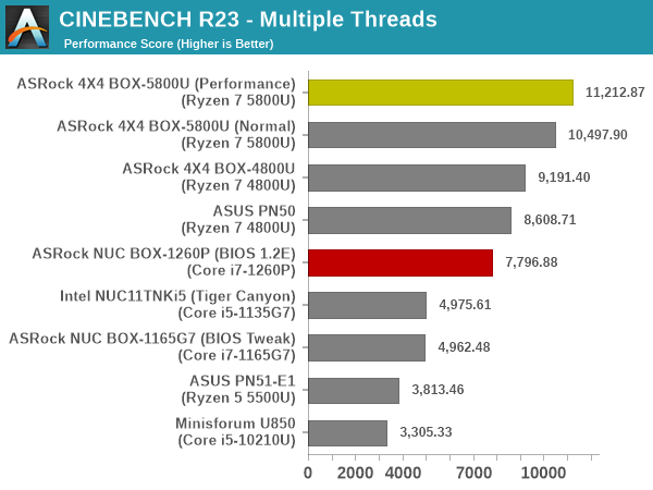 3D Rendering - CINEBENCH R23 - Multiple Threads