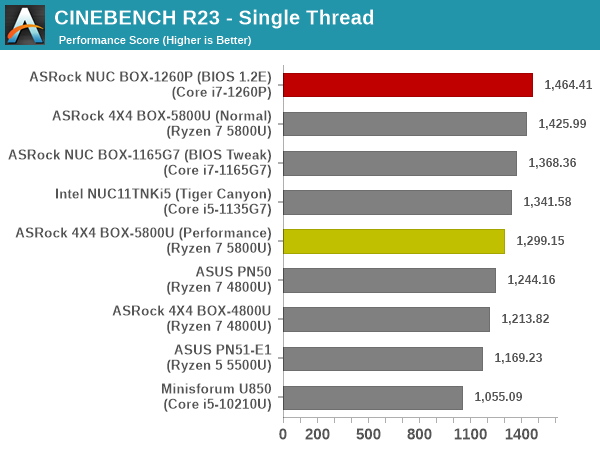 Exploring AMD Ryzen 6000 Vs Intel 12th Gen Laptop Task, 48% OFF