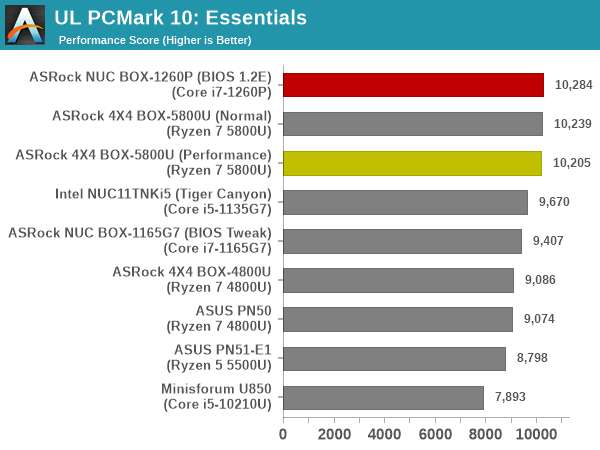 Futuremark PCMark 10 - Essentials
