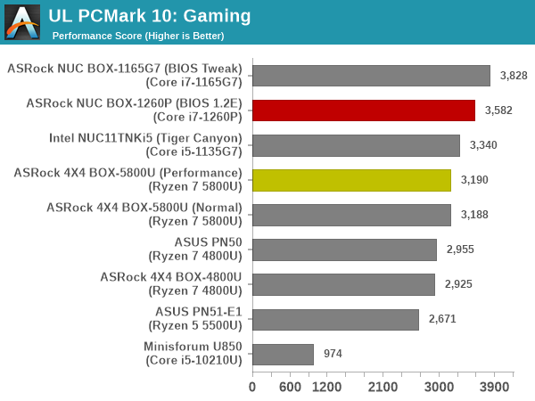 Futuremark PCMark 10 - Gaming