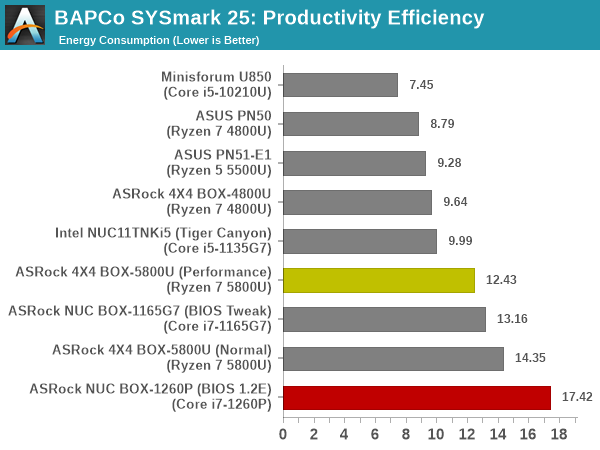 SYSmark 25 - Productivity Energy Consumption