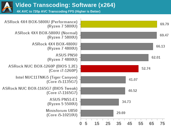 Transcoding - x264