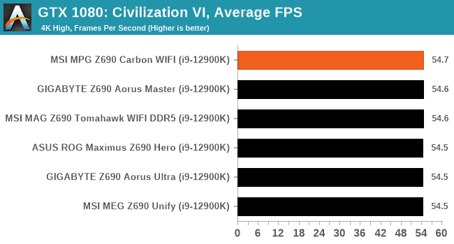 GTX 1080: Civilization VI, Average FPS
