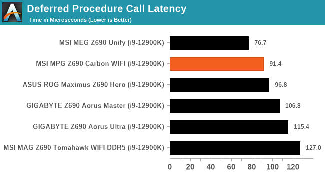 Deferred Procedure Call Latency