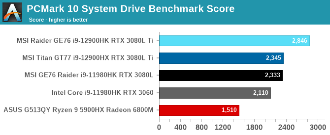 PCMark 10 System Drive Benchmark Score