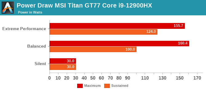 Power Draw MSI Titan GT77 Core i9-12900HX
