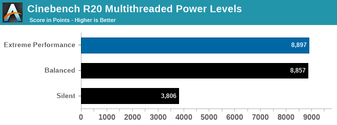 Cinebench R20 Multithreaded Power Levels