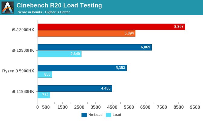 Cinebench R20 Load Testing