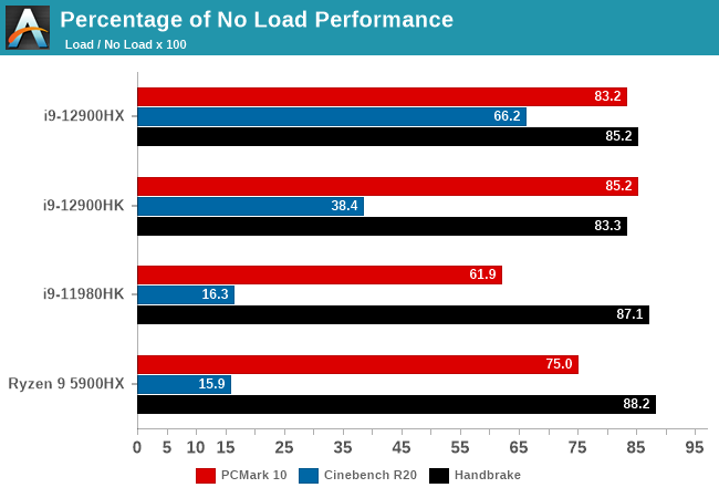 Percentage of No Load Performance