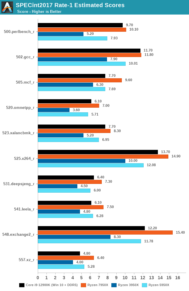 AMD Ryzen 9 7950X vs 5950X vs 3950X - Upgrade Time? 