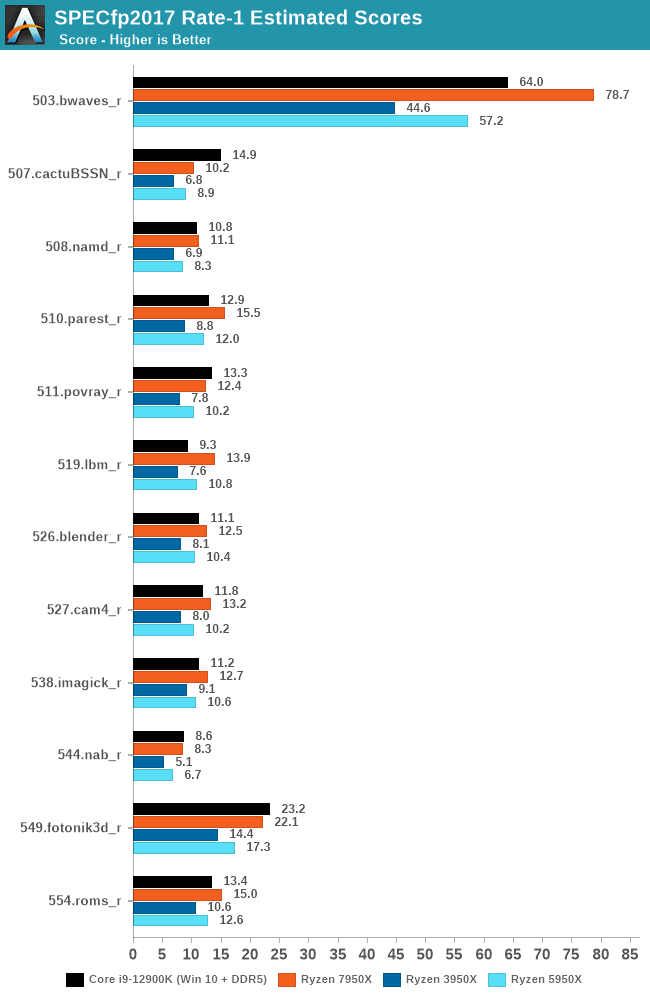 SPECfp2017 Rate-1 Estimated Scores