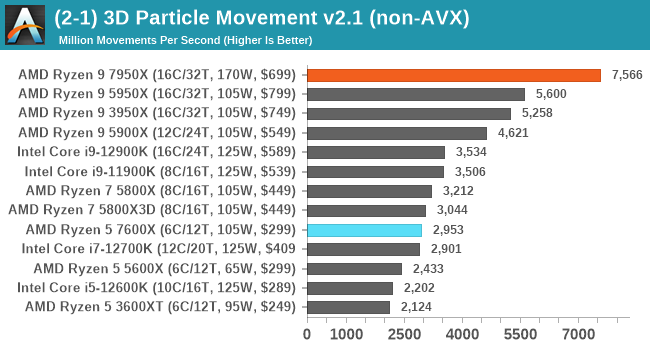 (2-1) 3D Particle Movement v2.1 (non-AVX)