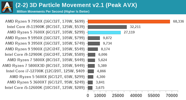 (2-2) 3D Particle Movement v2.1 (Peak AVX)