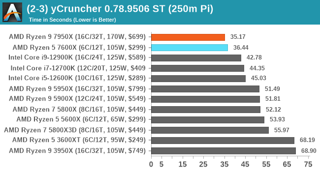 AMD's Ryzen 9 7950X Zen 4 CPU Reportedly Peaks At 5.85 GHz