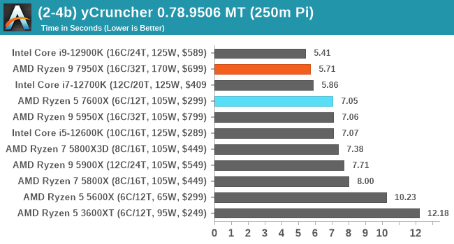 (2-4b) yCruncher 0.78.9506 MT (250m Pi)