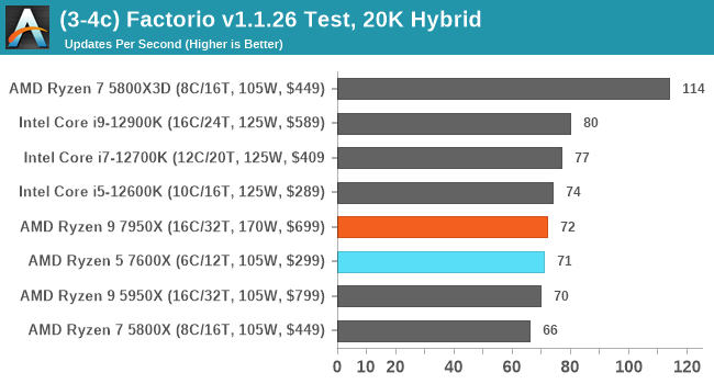 (3-4c) Factorio v1.1.26 Test, 20K Hybrid