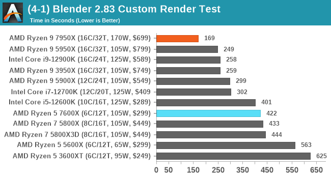 jorden Kemiker Korrespondent CPU Benchmark Performance: Rendering - AMD Zen 4 Ryzen 9 7950X and Ryzen 5  7600X Review: Retaking The High-End