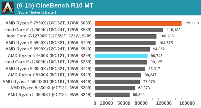 AMD Ryzen 9 7950X CPU review
