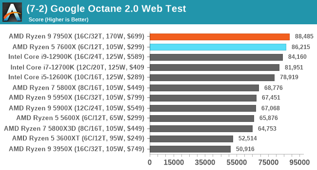 (7-2) Google Octane 2.0 Web Test