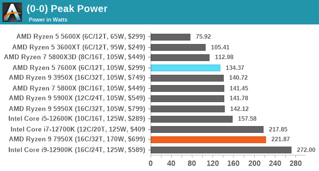 AMD Ryzen 5 5600X Review - Power Consumption & Efficiency