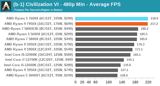 (b-1) Civilization VI - 480p Min - Average FPS