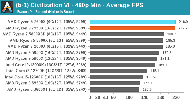 AMD Ryzen 5 7600X Review: Mainstream Zen 4 for Gaming - Tech News, Reviews  and Gaming Tips