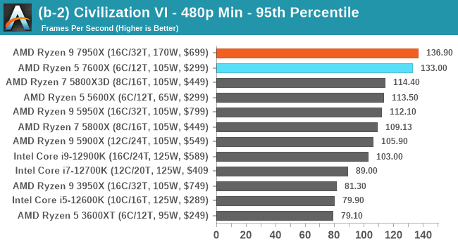 (b-2) Civilization VI - 480p Min - 95th Percentile