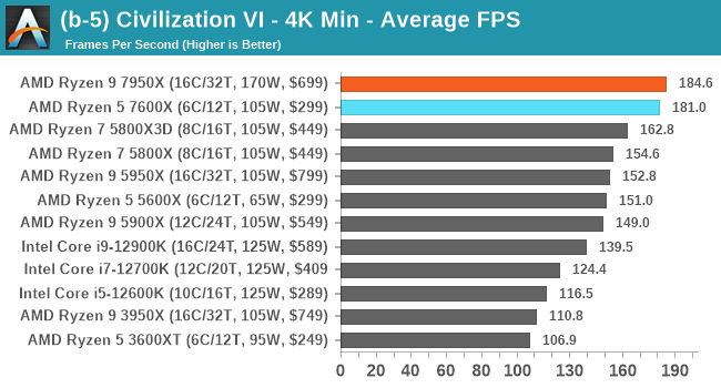 (b-5) Civilization VI - 4K Min - Average FPS