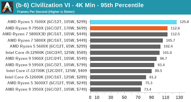 (b-6) Civilization VI - 4K Min - 95th Percentile