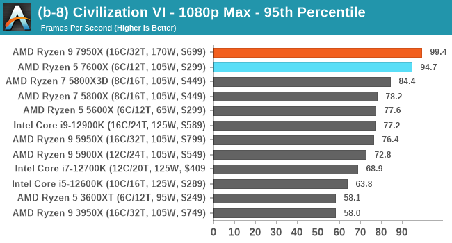 (b-8) Civilization VI - 1080p Max - 95th Percentile