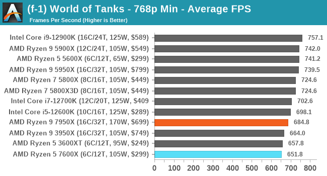 (f-1) World of Tanks - 768p Min - Average FPS
