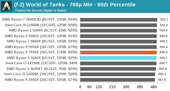 (f-2) World of Tanks - 768p Min - 95th Percentile