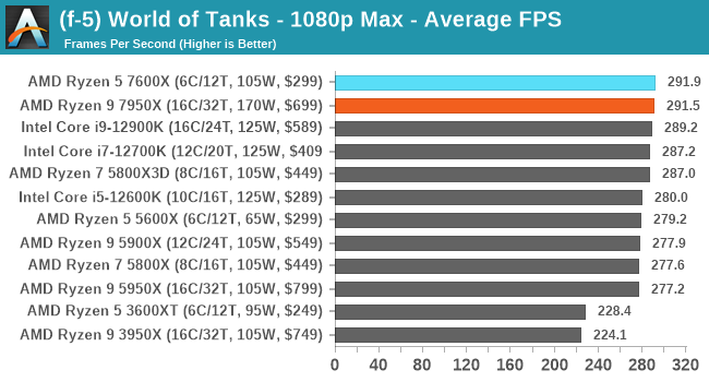 (f-5) World of Tanks - 1080p Max - Average FPS