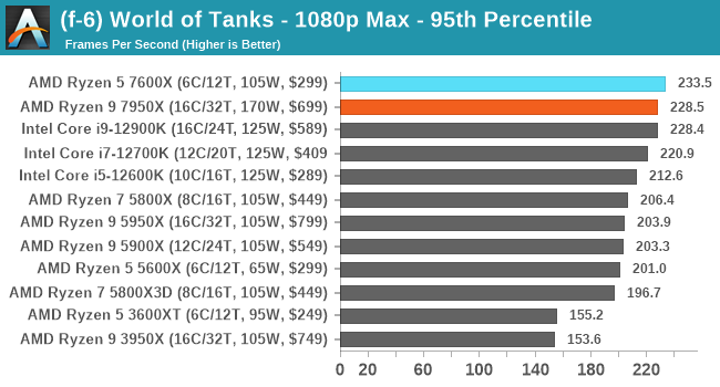 (f-6) World of Tanks - 1080p Max - 95th Percentile