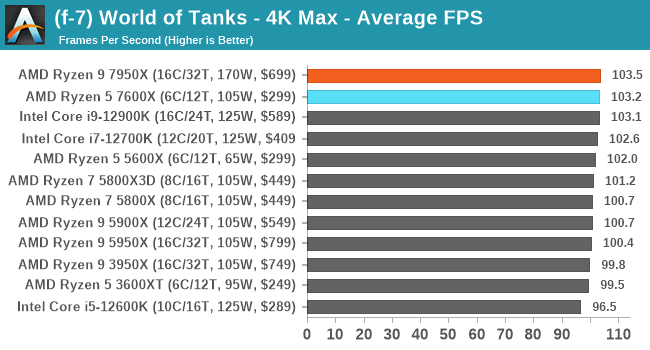 (f-7) World of Tanks - 4K Max - Average FPS
