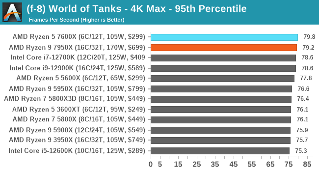 (f-8) World of Tanks - 4K Max - 95th Percentile