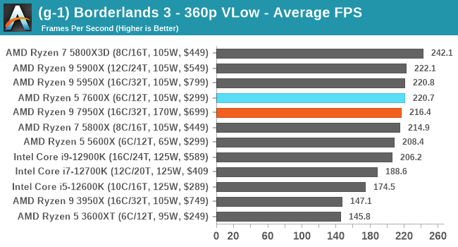 (g-1) Borderlands 3 - 360p VLow - Average FPS