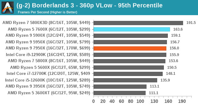 (g-2) Borderlands 3 - 360p VLow - 95th Percentile