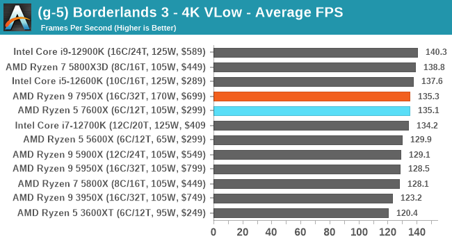 (g-5) Borderlands 3 - 4K VLow - Average FPS