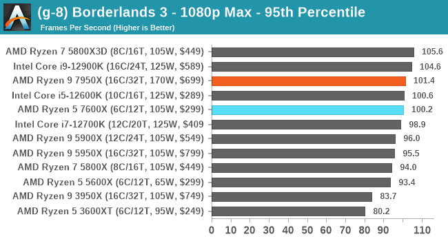 (g-8) Borderlands 3 - 1080p Max - 95th Percentile