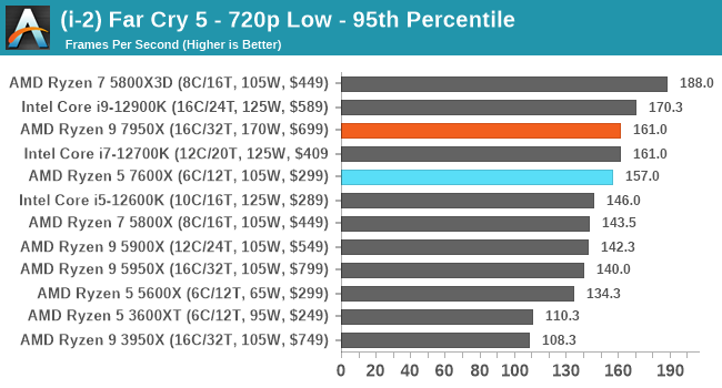 (i-2) Far Cry 5 - 720p Low - 95th Percentile