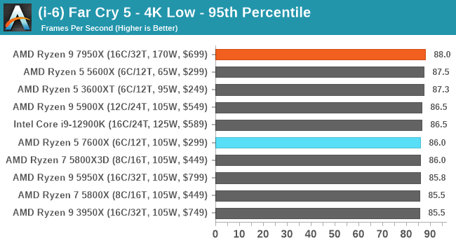 AMD Ryzen 9 7950X benchmark may spell trouble for Intel