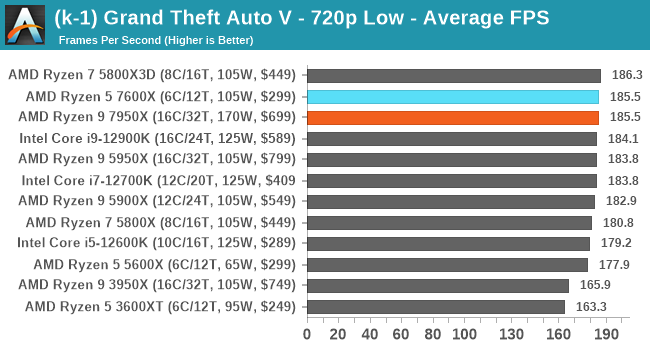 (k-1) Grand Theft Auto V - 720p Low - Average FPS