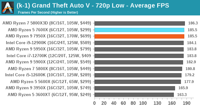 AMD's Ryzen 5 7600X and Ryzen 9 7950X Aren't For Everyone Yet