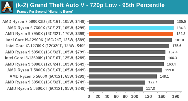 (k-2) Grand Theft Auto V - 720p Low - 95th Percentile