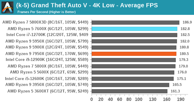 (k-5) Grand Theft Auto V - 4K Low - Average FPS