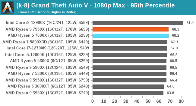 (k-8) Grand Theft Auto V - 1080p Max - 95th Percentile