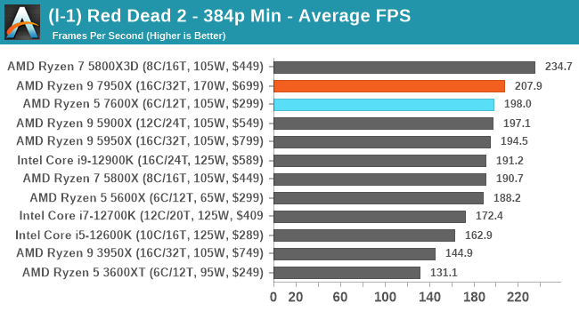 (l-1) Red Dead 2 - 384p Min - Average FPS